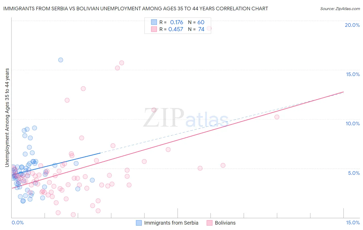 Immigrants from Serbia vs Bolivian Unemployment Among Ages 35 to 44 years