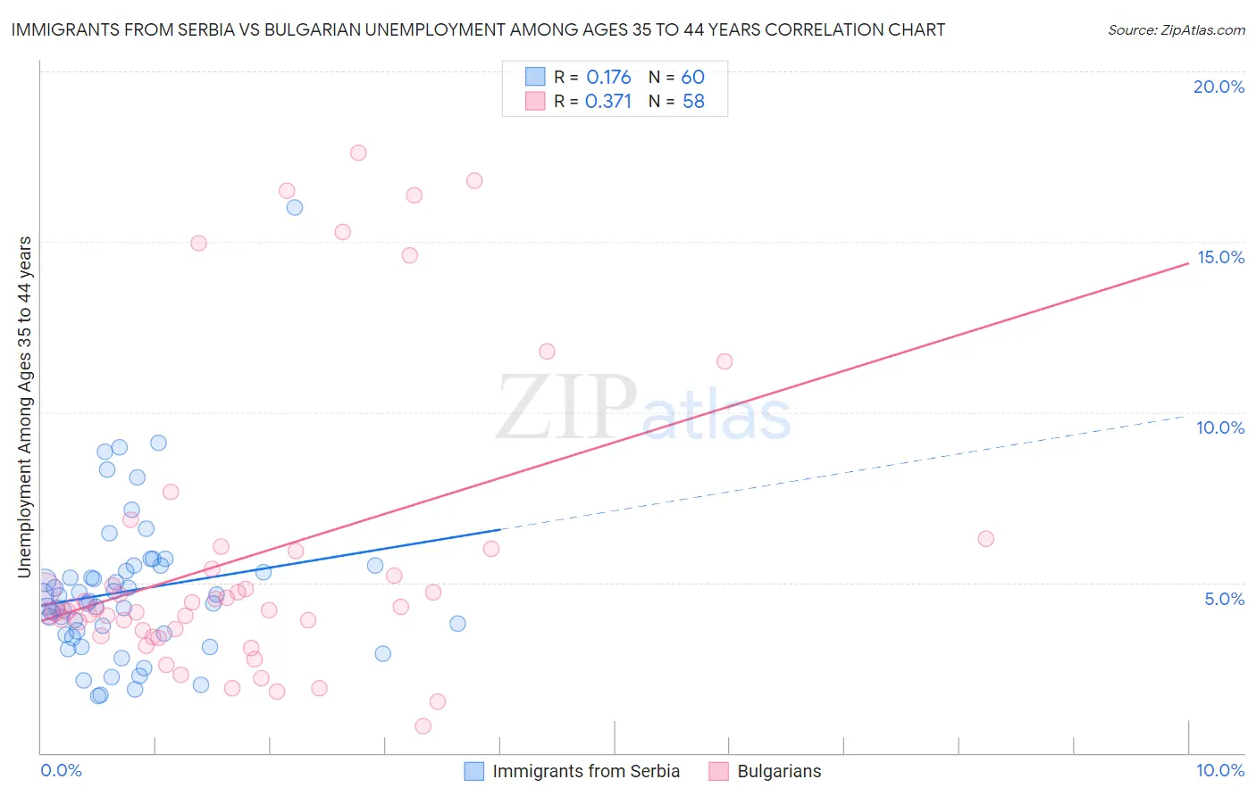 Immigrants from Serbia vs Bulgarian Unemployment Among Ages 35 to 44 years