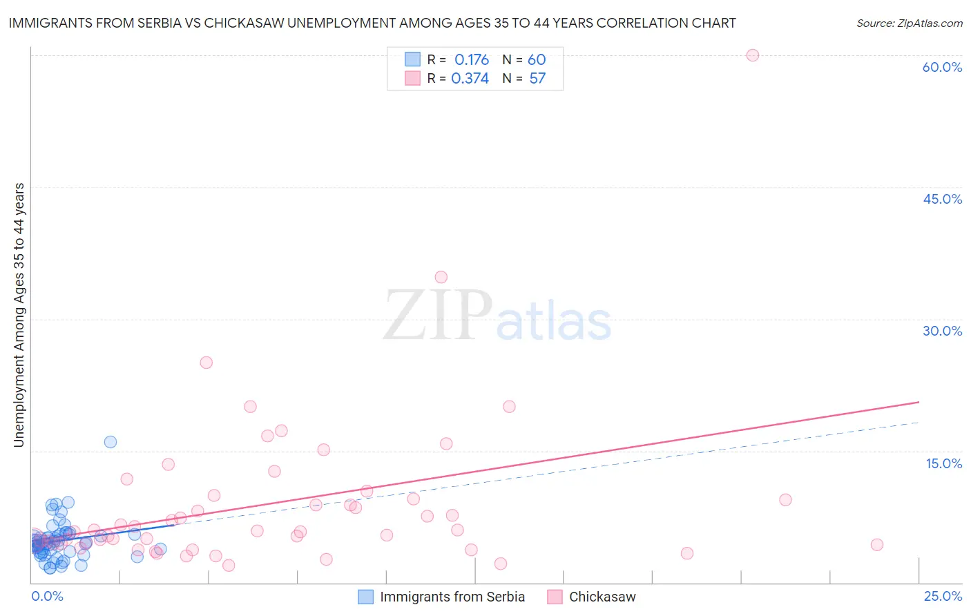 Immigrants from Serbia vs Chickasaw Unemployment Among Ages 35 to 44 years