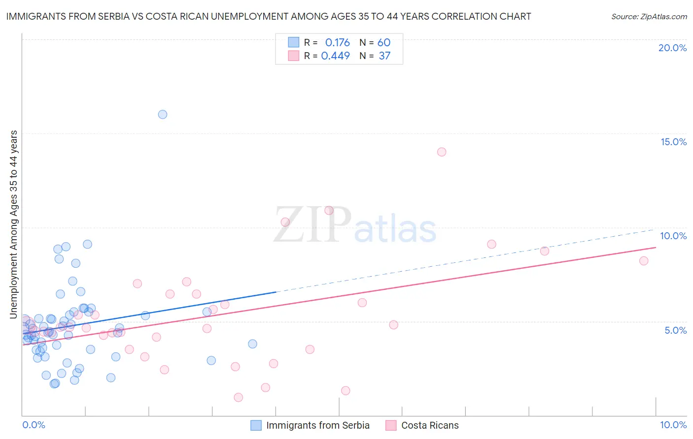 Immigrants from Serbia vs Costa Rican Unemployment Among Ages 35 to 44 years