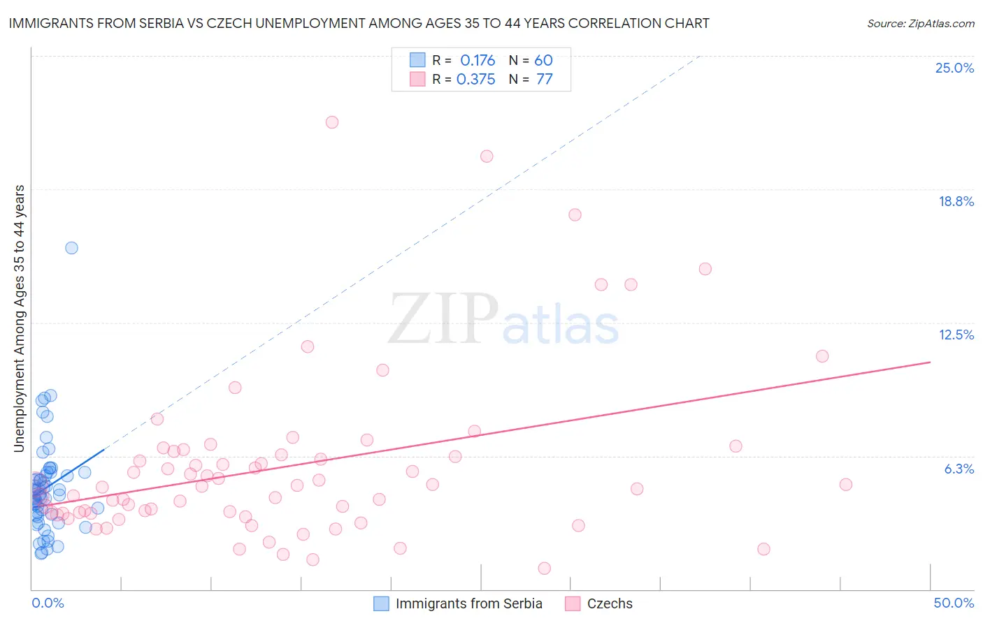 Immigrants from Serbia vs Czech Unemployment Among Ages 35 to 44 years