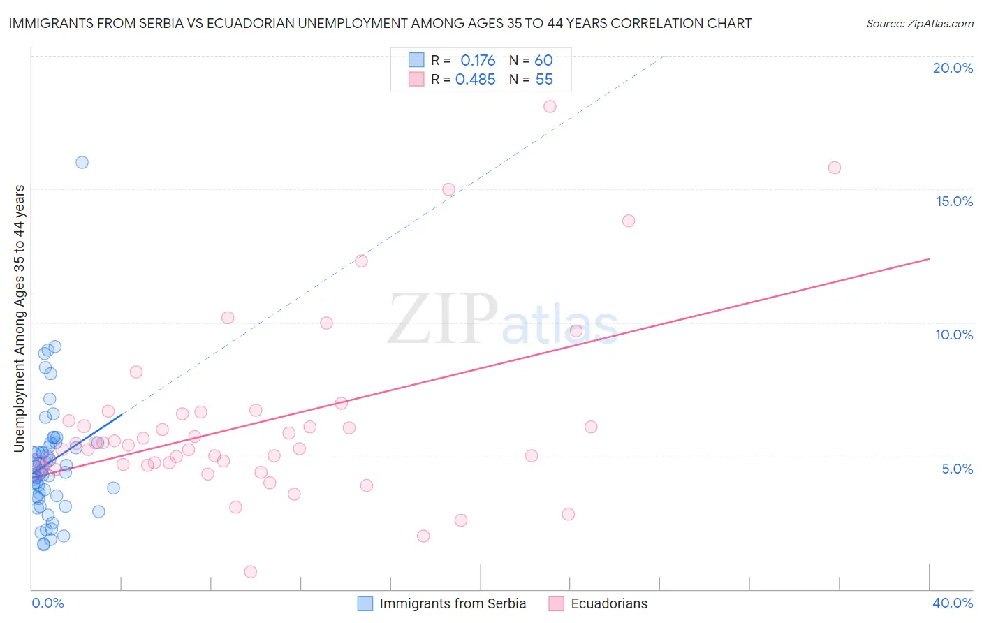 Immigrants from Serbia vs Ecuadorian Unemployment Among Ages 35 to 44 years