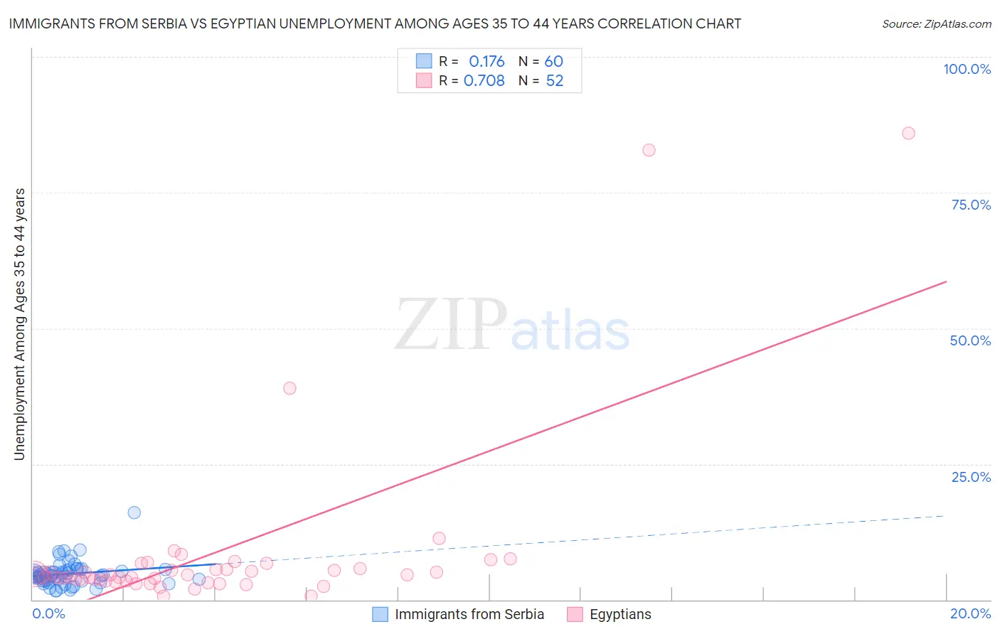 Immigrants from Serbia vs Egyptian Unemployment Among Ages 35 to 44 years
