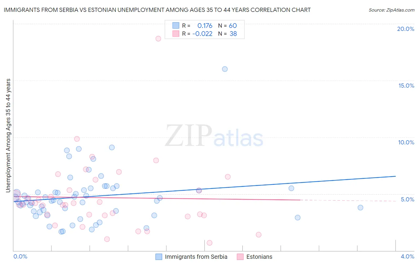 Immigrants from Serbia vs Estonian Unemployment Among Ages 35 to 44 years