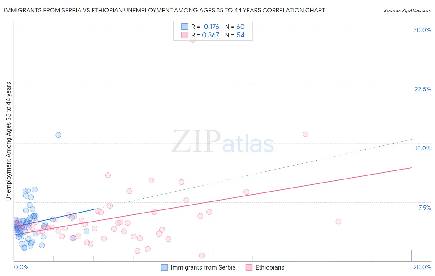 Immigrants from Serbia vs Ethiopian Unemployment Among Ages 35 to 44 years