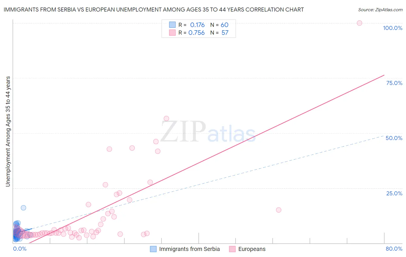 Immigrants from Serbia vs European Unemployment Among Ages 35 to 44 years