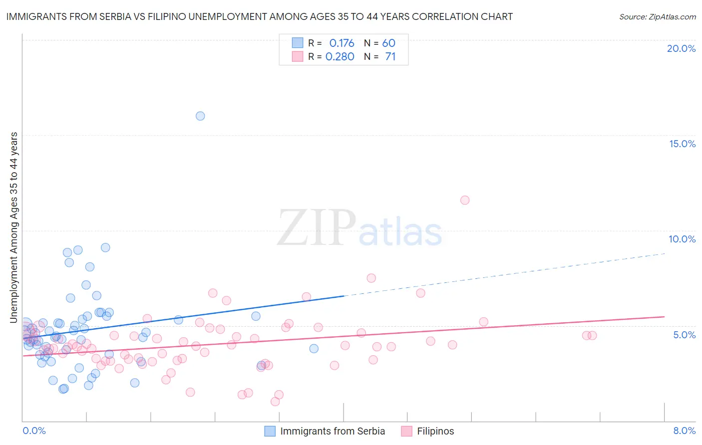 Immigrants from Serbia vs Filipino Unemployment Among Ages 35 to 44 years