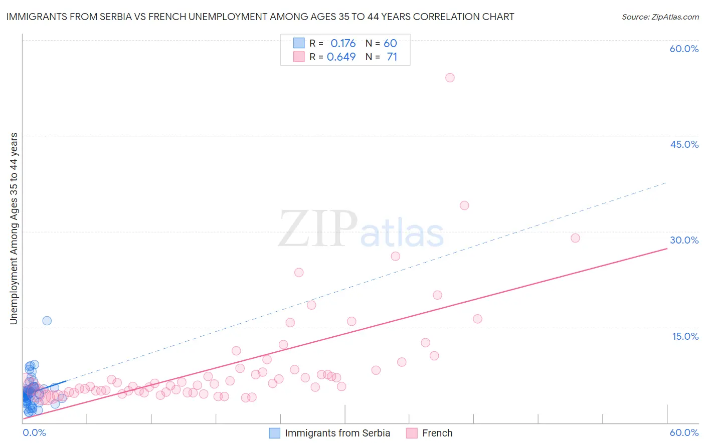 Immigrants from Serbia vs French Unemployment Among Ages 35 to 44 years