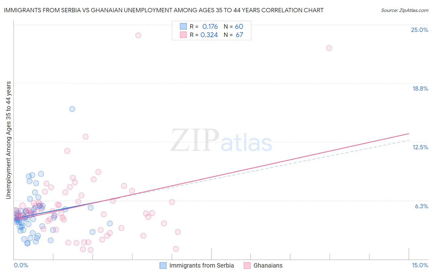 Immigrants from Serbia vs Ghanaian Unemployment Among Ages 35 to 44 years