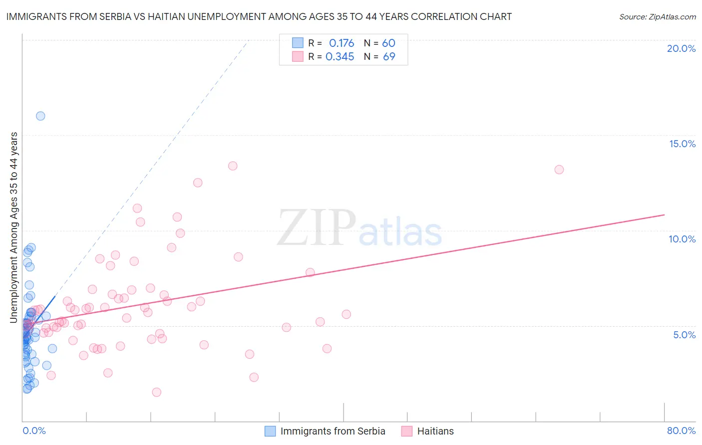 Immigrants from Serbia vs Haitian Unemployment Among Ages 35 to 44 years