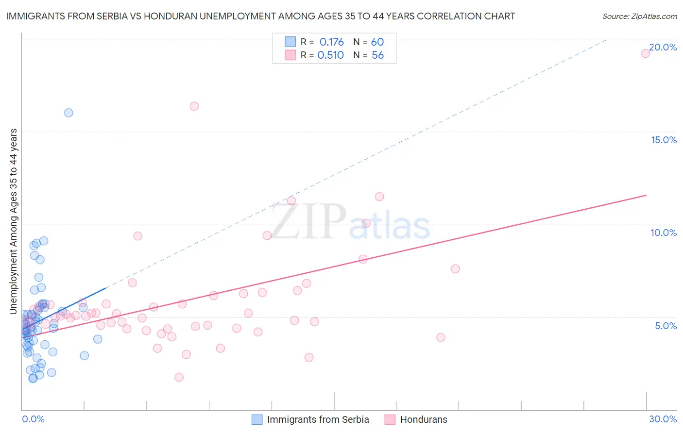 Immigrants from Serbia vs Honduran Unemployment Among Ages 35 to 44 years