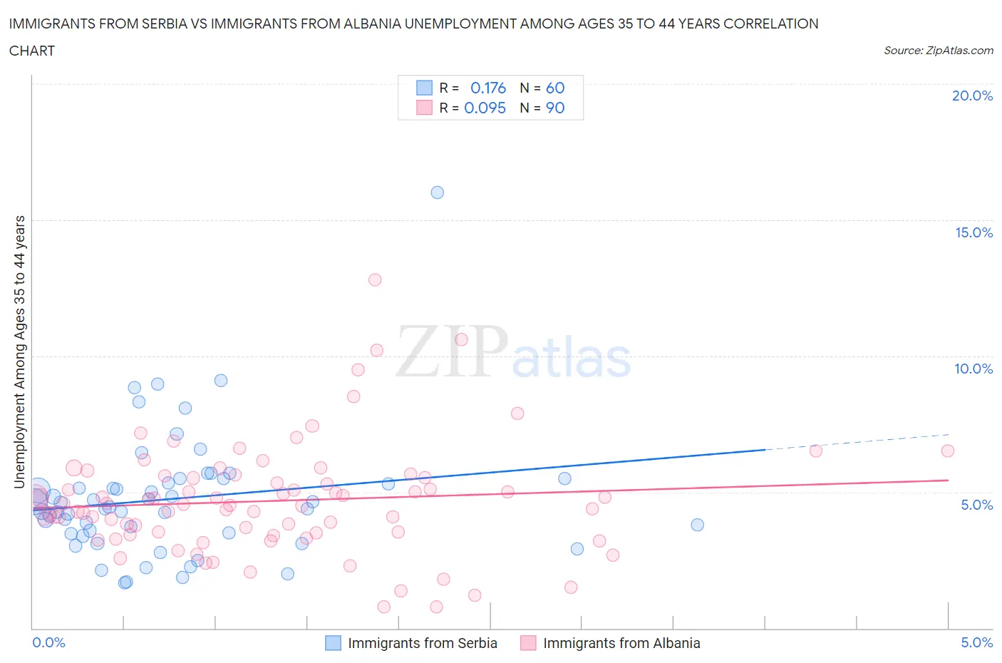 Immigrants from Serbia vs Immigrants from Albania Unemployment Among Ages 35 to 44 years