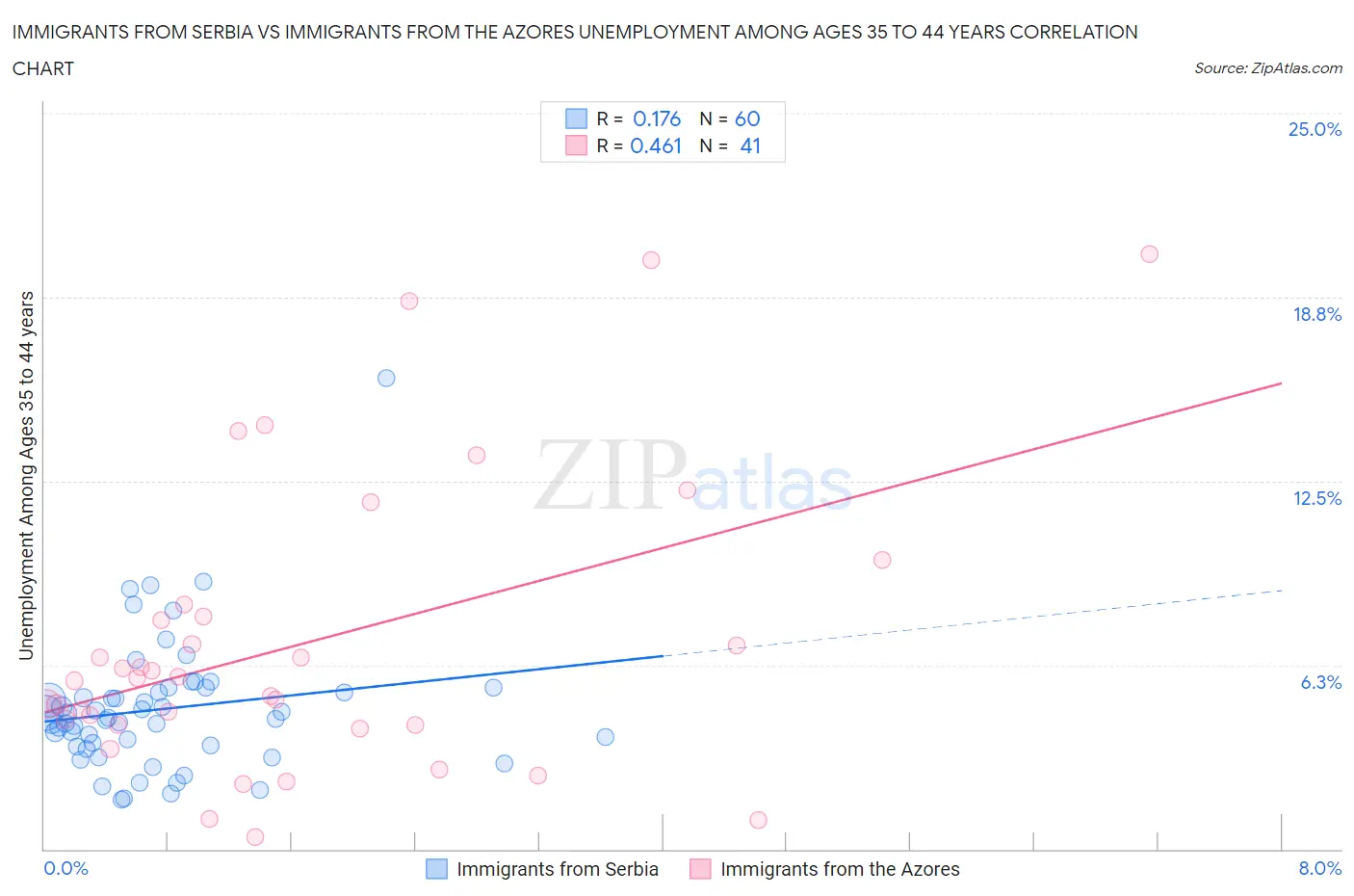 Immigrants from Serbia vs Immigrants from the Azores Unemployment Among Ages 35 to 44 years