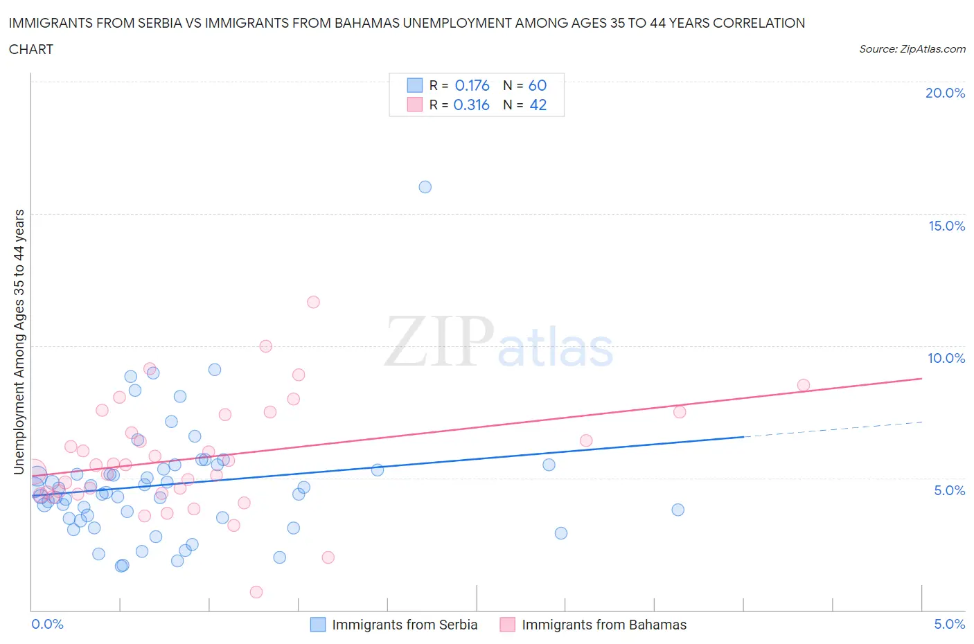Immigrants from Serbia vs Immigrants from Bahamas Unemployment Among Ages 35 to 44 years