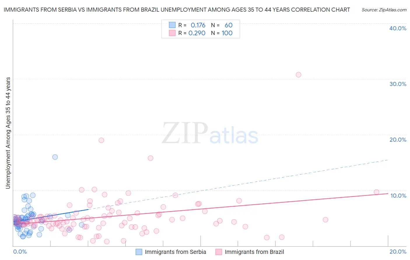 Immigrants from Serbia vs Immigrants from Brazil Unemployment Among Ages 35 to 44 years