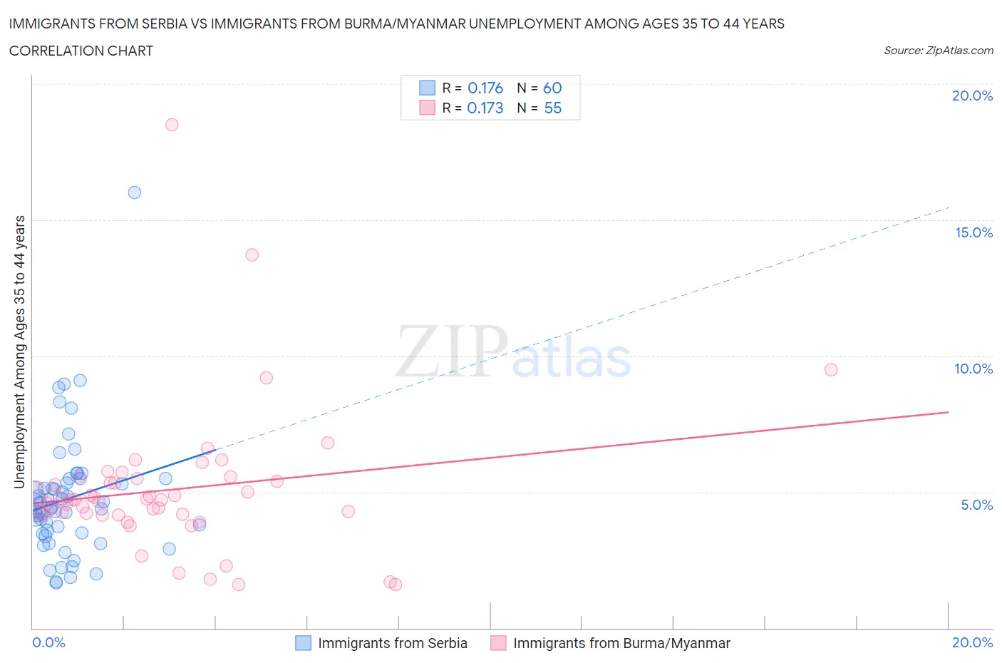 Immigrants from Serbia vs Immigrants from Burma/Myanmar Unemployment Among Ages 35 to 44 years