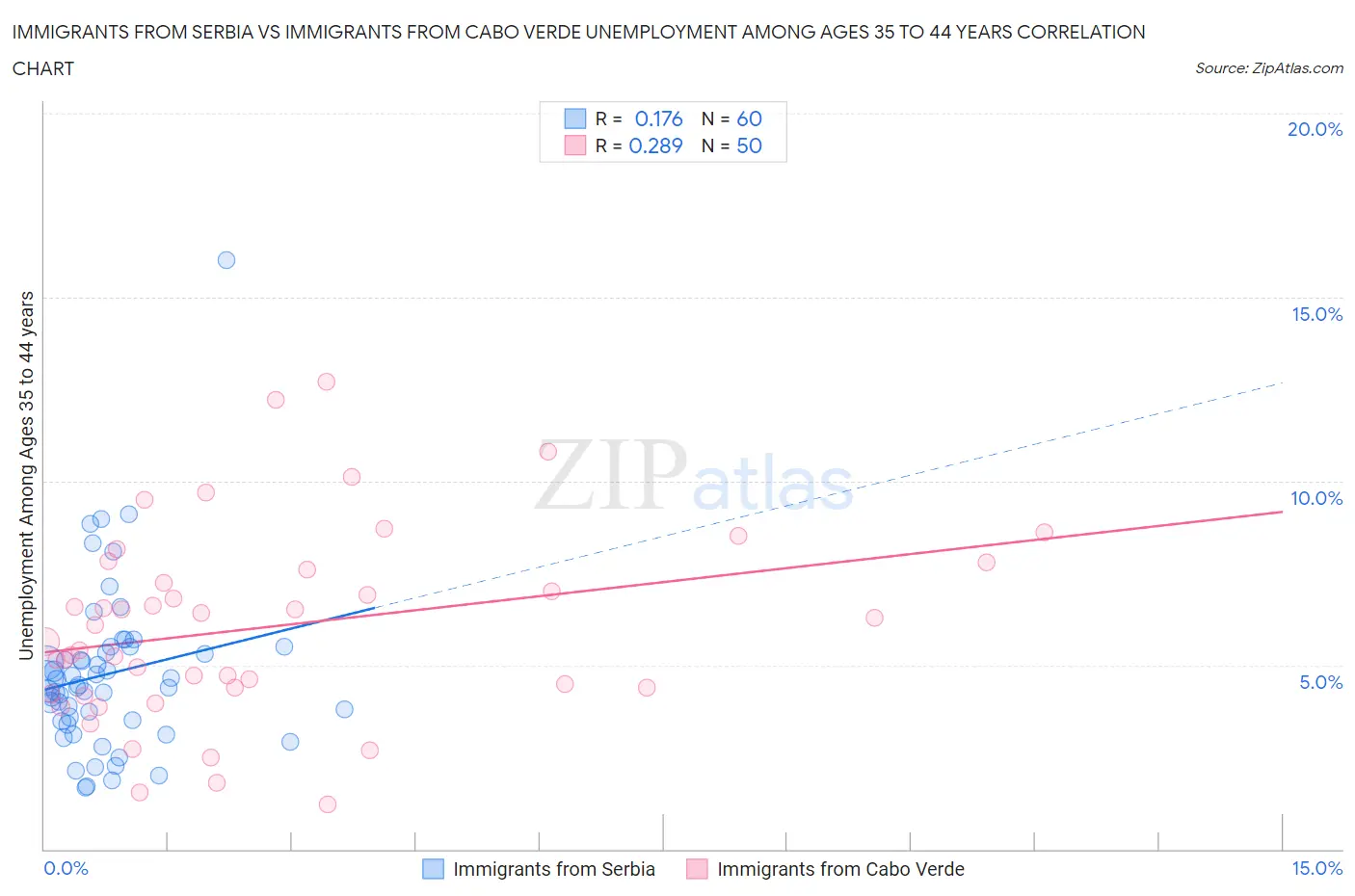 Immigrants from Serbia vs Immigrants from Cabo Verde Unemployment Among Ages 35 to 44 years