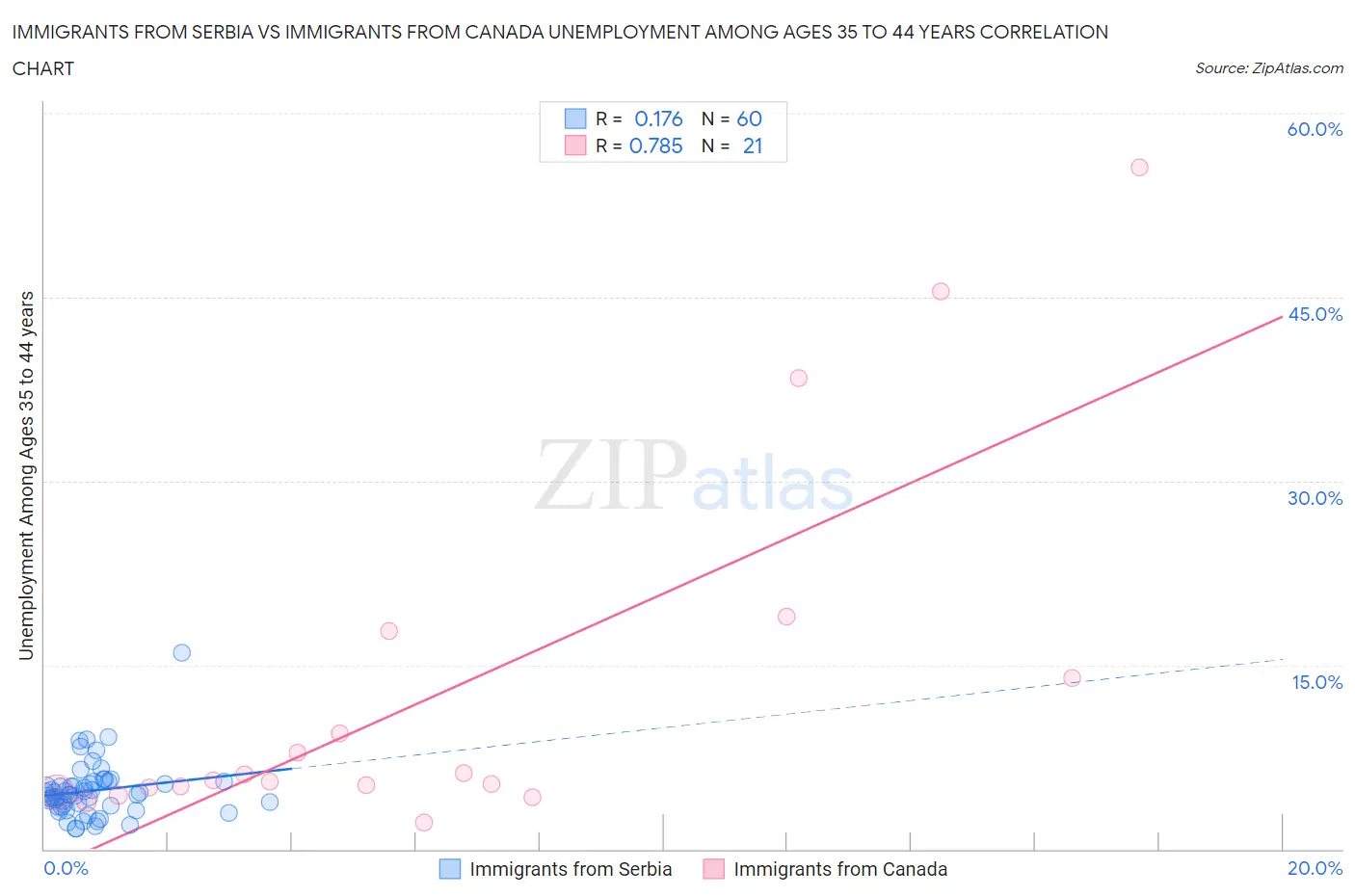 Immigrants from Serbia vs Immigrants from Canada Unemployment Among Ages 35 to 44 years