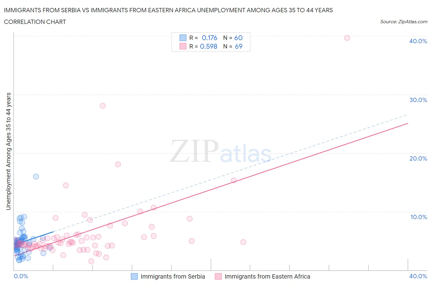 Immigrants from Serbia vs Immigrants from Eastern Africa Unemployment Among Ages 35 to 44 years