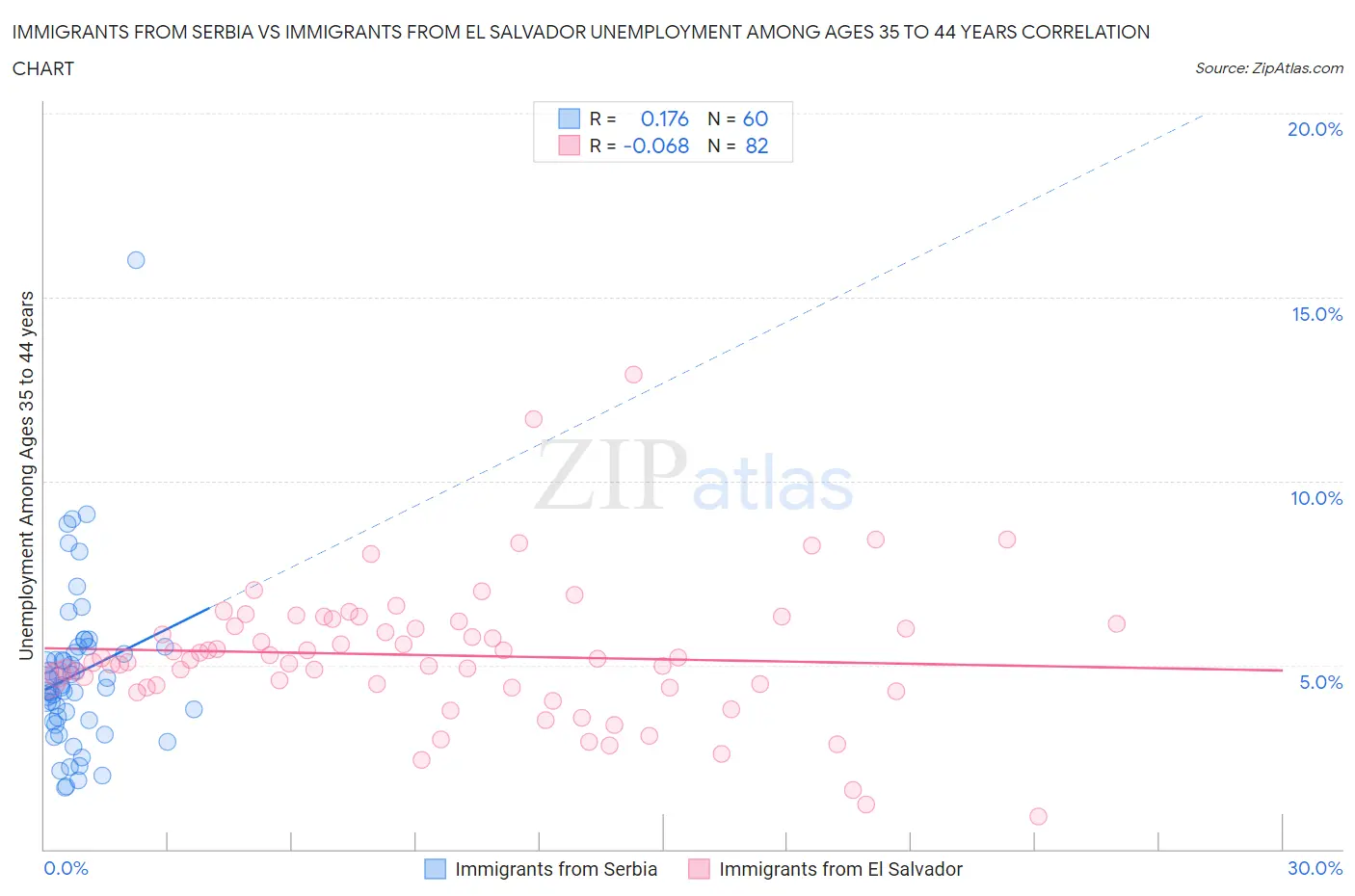 Immigrants from Serbia vs Immigrants from El Salvador Unemployment Among Ages 35 to 44 years