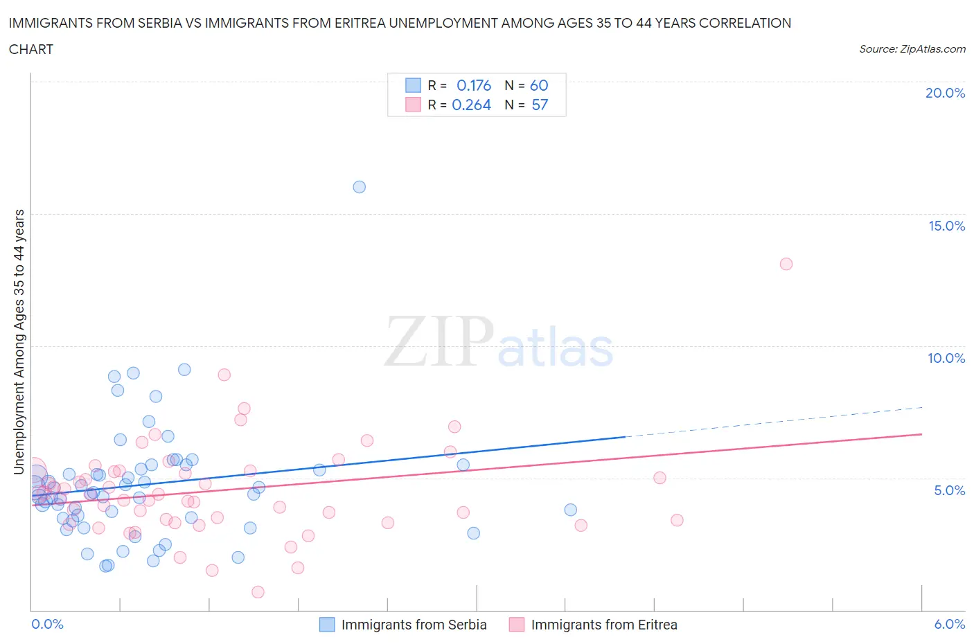Immigrants from Serbia vs Immigrants from Eritrea Unemployment Among Ages 35 to 44 years