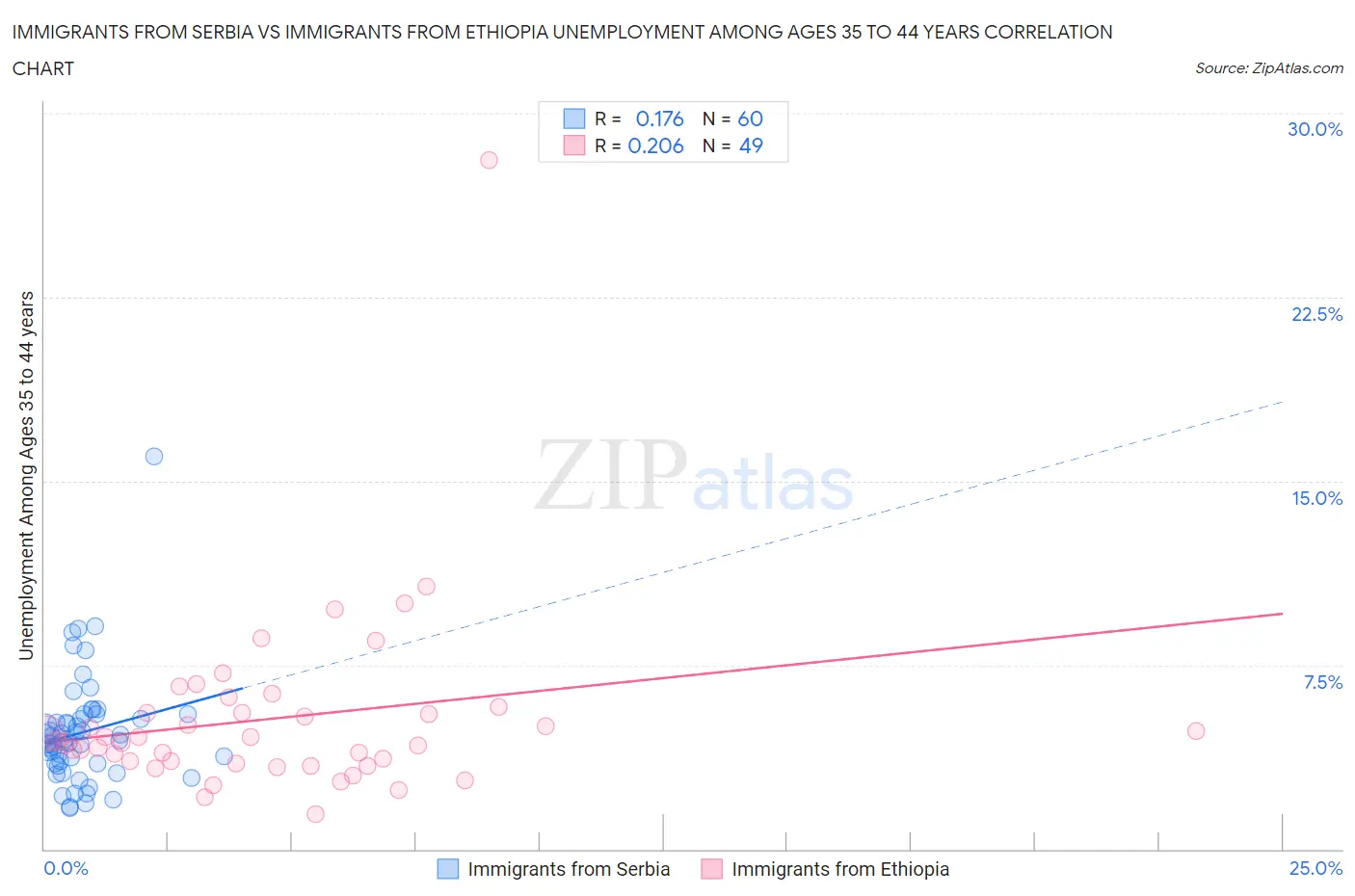 Immigrants from Serbia vs Immigrants from Ethiopia Unemployment Among Ages 35 to 44 years