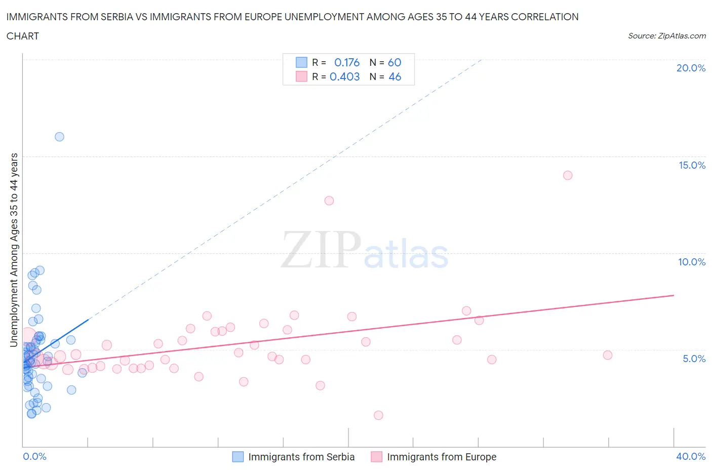 Immigrants from Serbia vs Immigrants from Europe Unemployment Among Ages 35 to 44 years