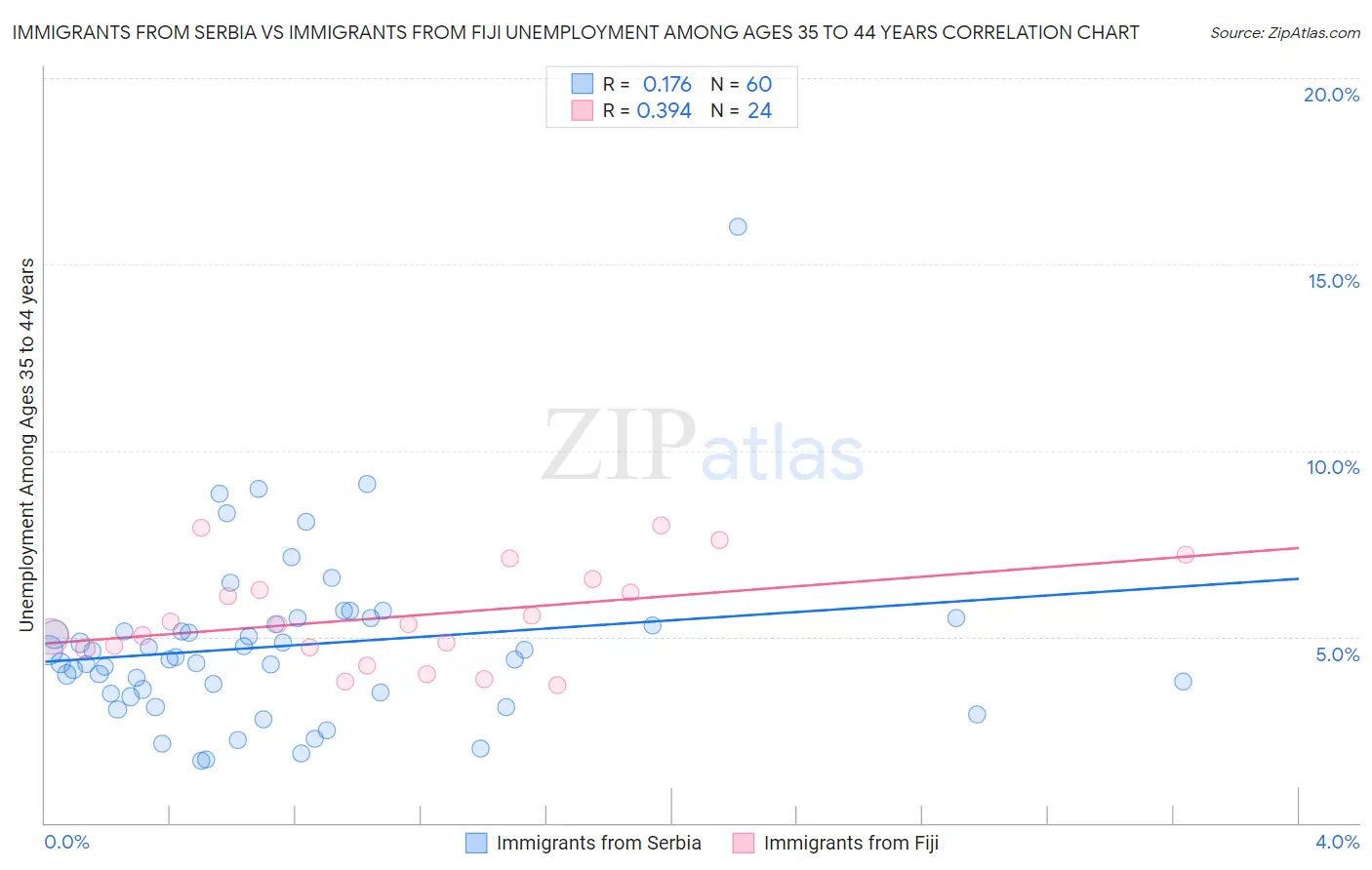 Immigrants from Serbia vs Immigrants from Fiji Unemployment Among Ages 35 to 44 years