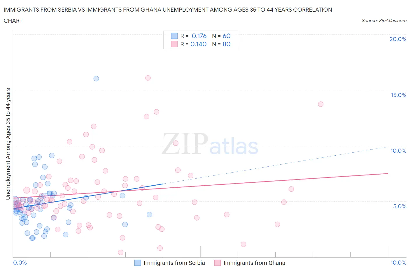 Immigrants from Serbia vs Immigrants from Ghana Unemployment Among Ages 35 to 44 years