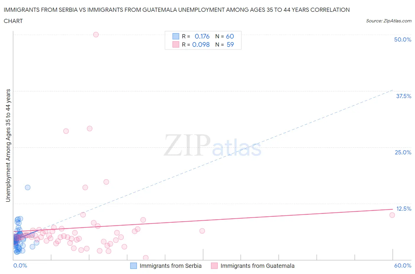 Immigrants from Serbia vs Immigrants from Guatemala Unemployment Among Ages 35 to 44 years