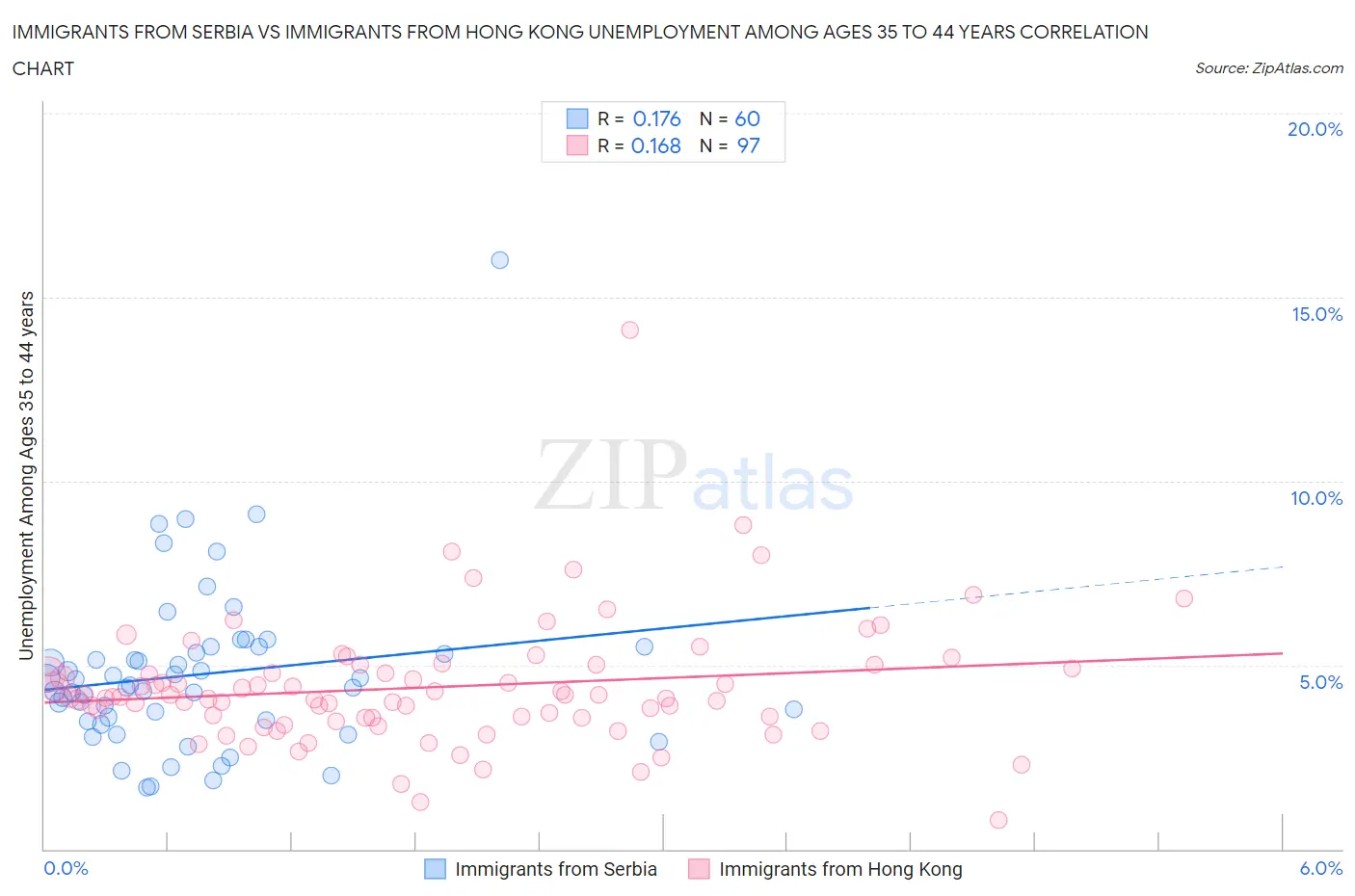 Immigrants from Serbia vs Immigrants from Hong Kong Unemployment Among Ages 35 to 44 years