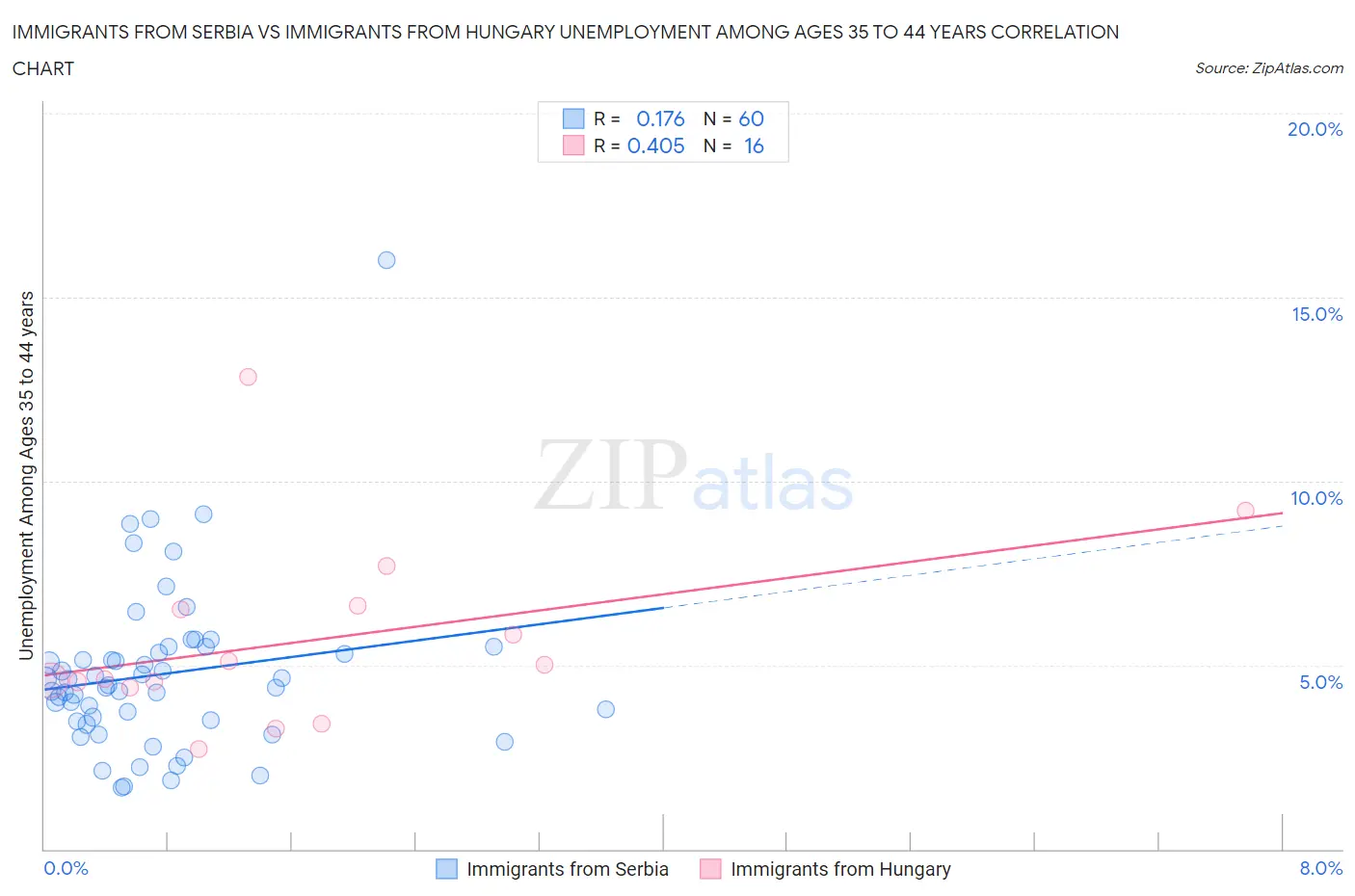 Immigrants from Serbia vs Immigrants from Hungary Unemployment Among Ages 35 to 44 years