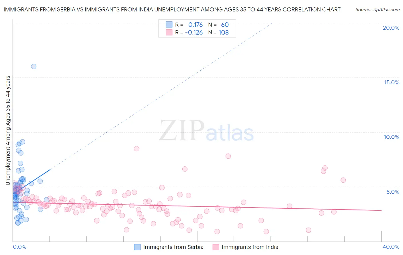 Immigrants from Serbia vs Immigrants from India Unemployment Among Ages 35 to 44 years