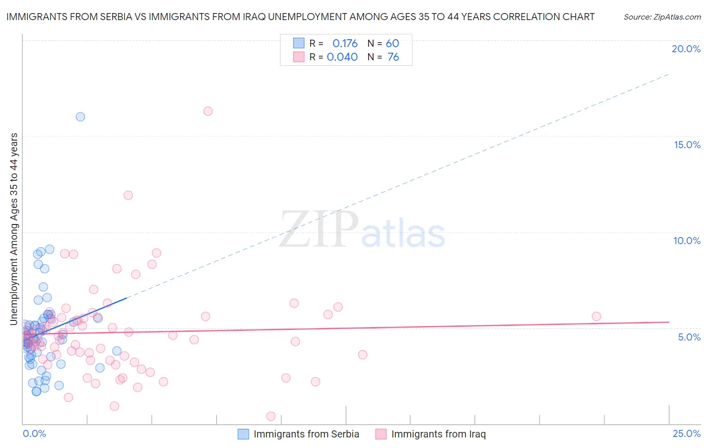 Immigrants from Serbia vs Immigrants from Iraq Unemployment Among Ages 35 to 44 years