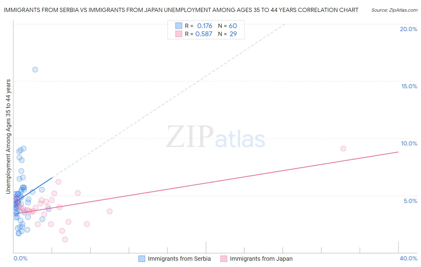 Immigrants from Serbia vs Immigrants from Japan Unemployment Among Ages 35 to 44 years