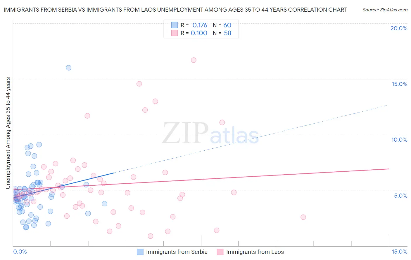 Immigrants from Serbia vs Immigrants from Laos Unemployment Among Ages 35 to 44 years