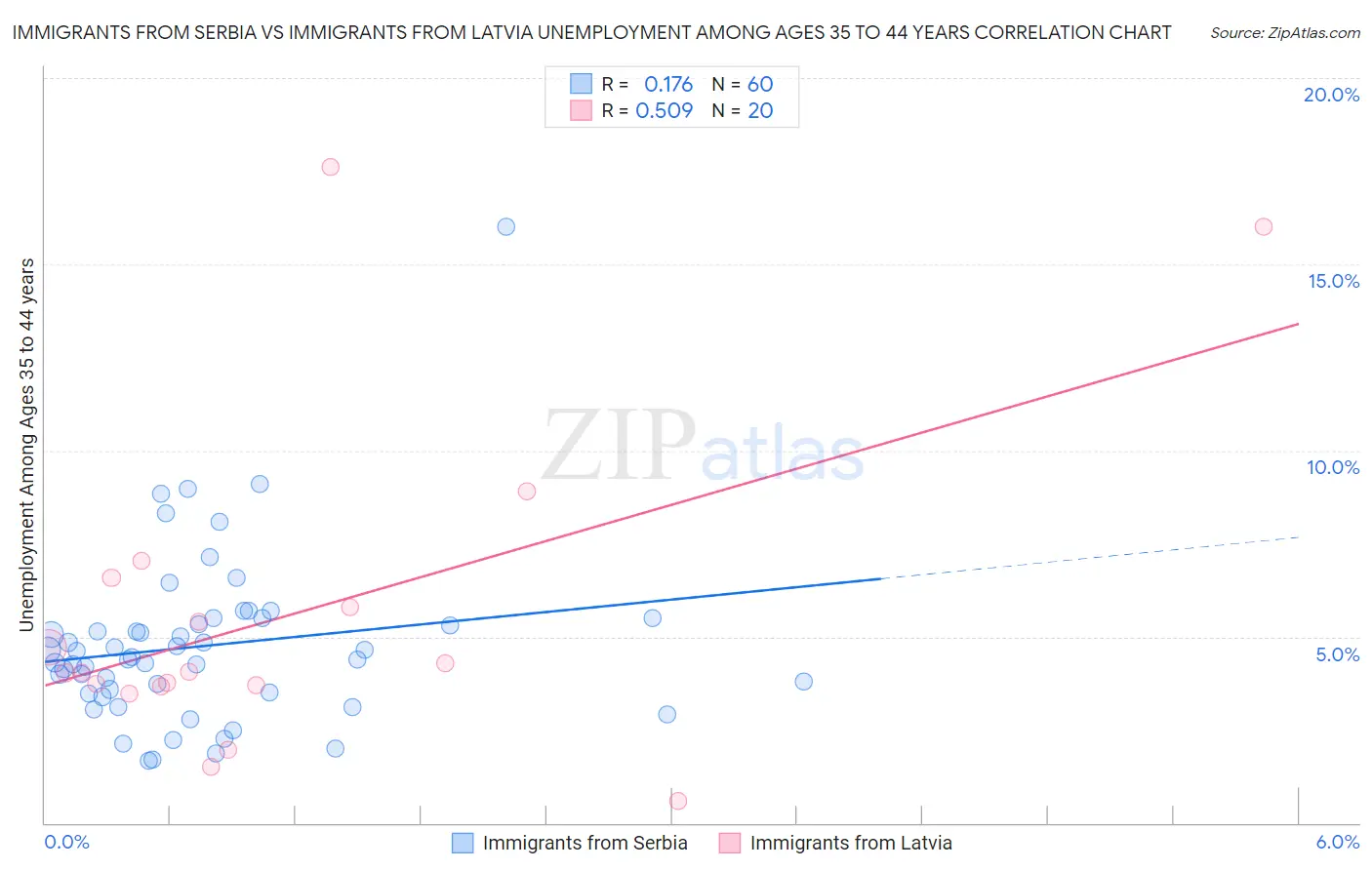 Immigrants from Serbia vs Immigrants from Latvia Unemployment Among Ages 35 to 44 years