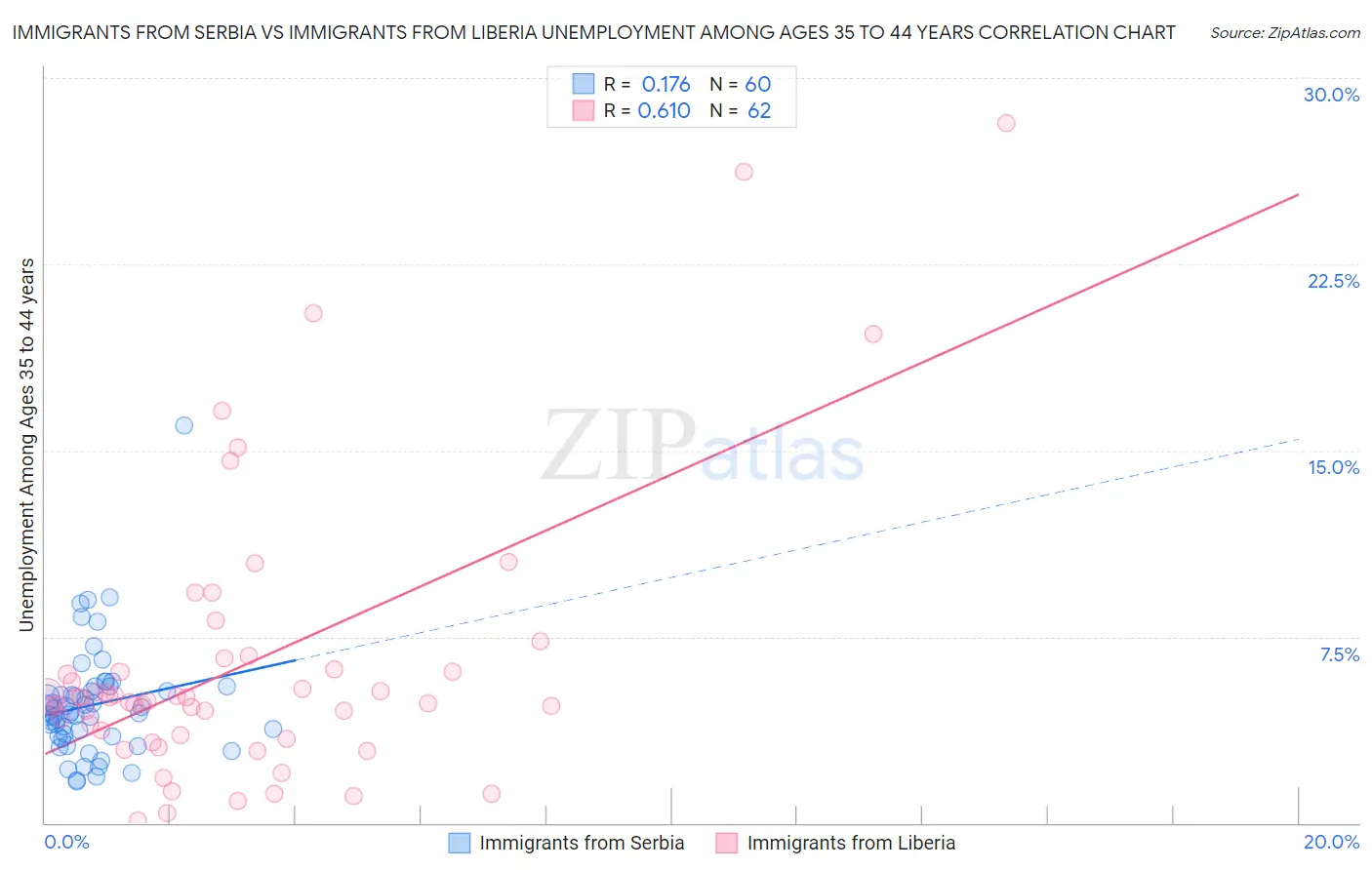 Immigrants from Serbia vs Immigrants from Liberia Unemployment Among Ages 35 to 44 years