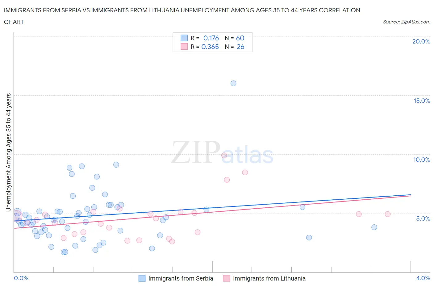 Immigrants from Serbia vs Immigrants from Lithuania Unemployment Among Ages 35 to 44 years