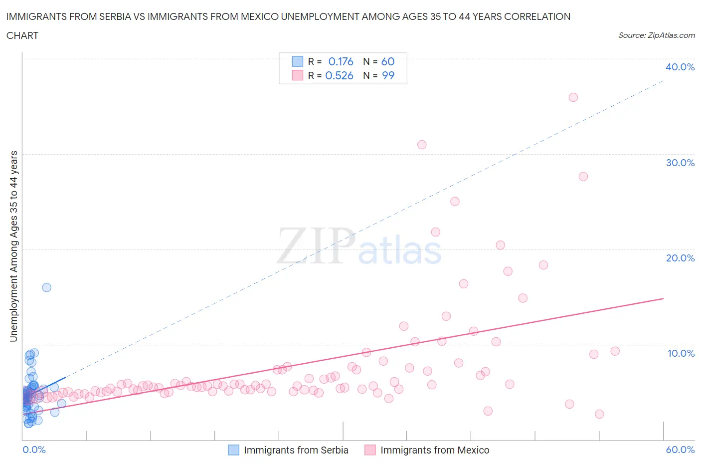 Immigrants from Serbia vs Immigrants from Mexico Unemployment Among Ages 35 to 44 years
