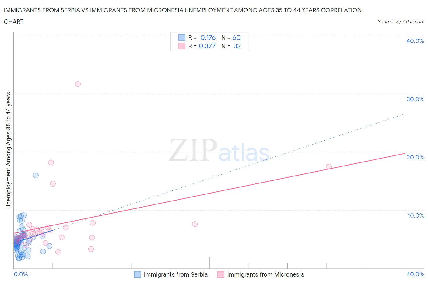 Immigrants from Serbia vs Immigrants from Micronesia Unemployment Among Ages 35 to 44 years