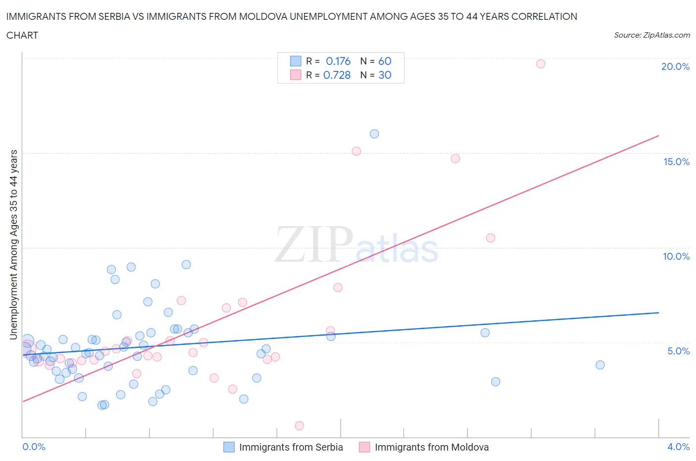 Immigrants from Serbia vs Immigrants from Moldova Unemployment Among Ages 35 to 44 years