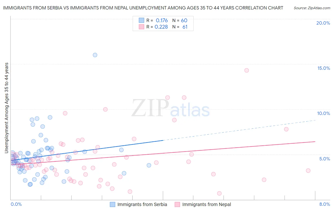 Immigrants from Serbia vs Immigrants from Nepal Unemployment Among Ages 35 to 44 years