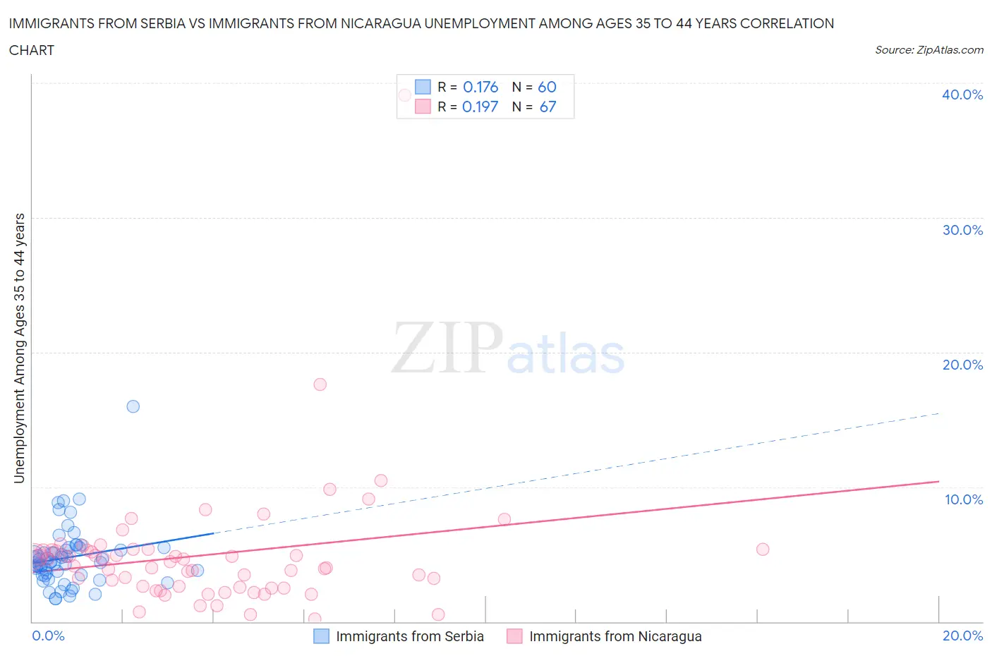 Immigrants from Serbia vs Immigrants from Nicaragua Unemployment Among Ages 35 to 44 years