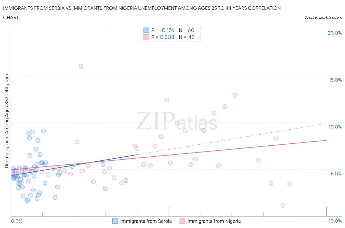 Immigrants from Serbia vs Immigrants from Nigeria Unemployment Among Ages 35 to 44 years