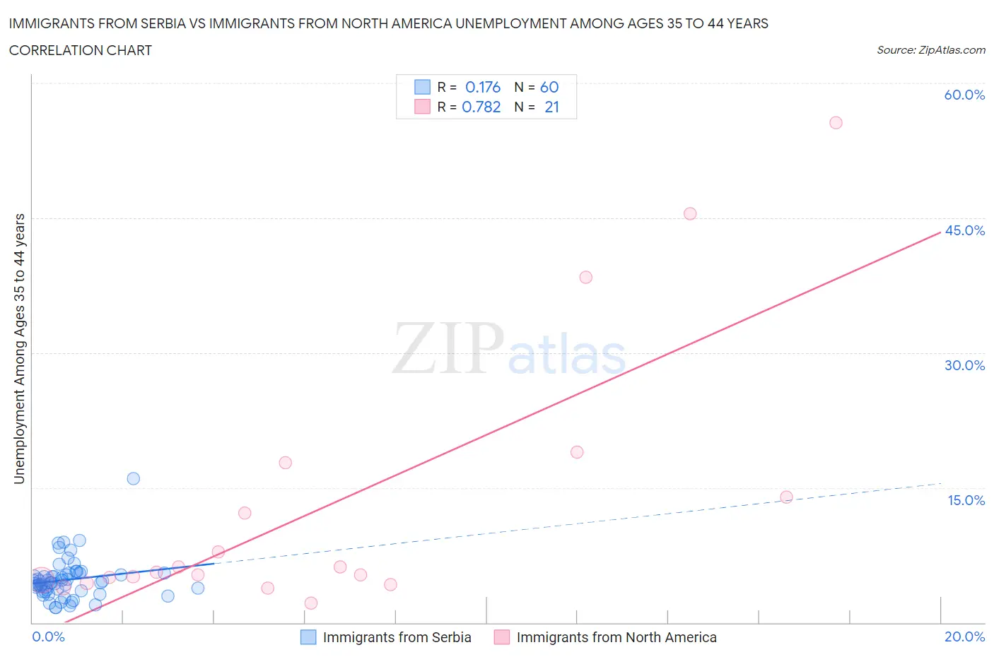 Immigrants from Serbia vs Immigrants from North America Unemployment Among Ages 35 to 44 years