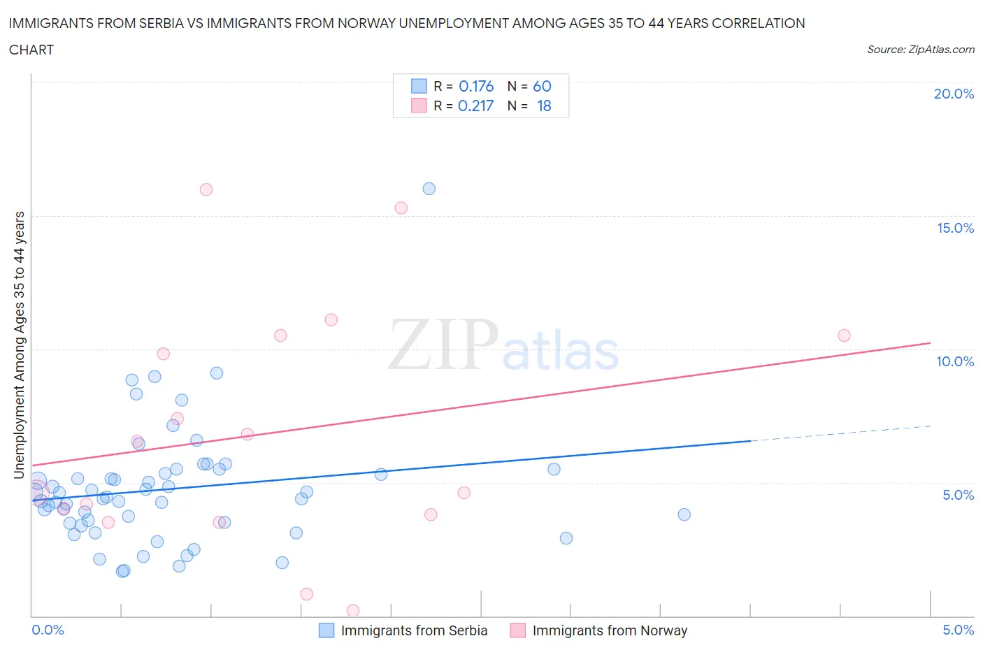 Immigrants from Serbia vs Immigrants from Norway Unemployment Among Ages 35 to 44 years