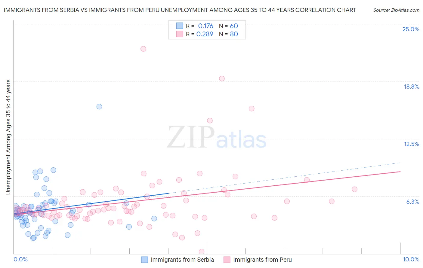 Immigrants from Serbia vs Immigrants from Peru Unemployment Among Ages 35 to 44 years