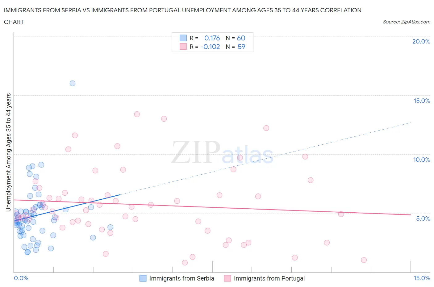 Immigrants from Serbia vs Immigrants from Portugal Unemployment Among Ages 35 to 44 years