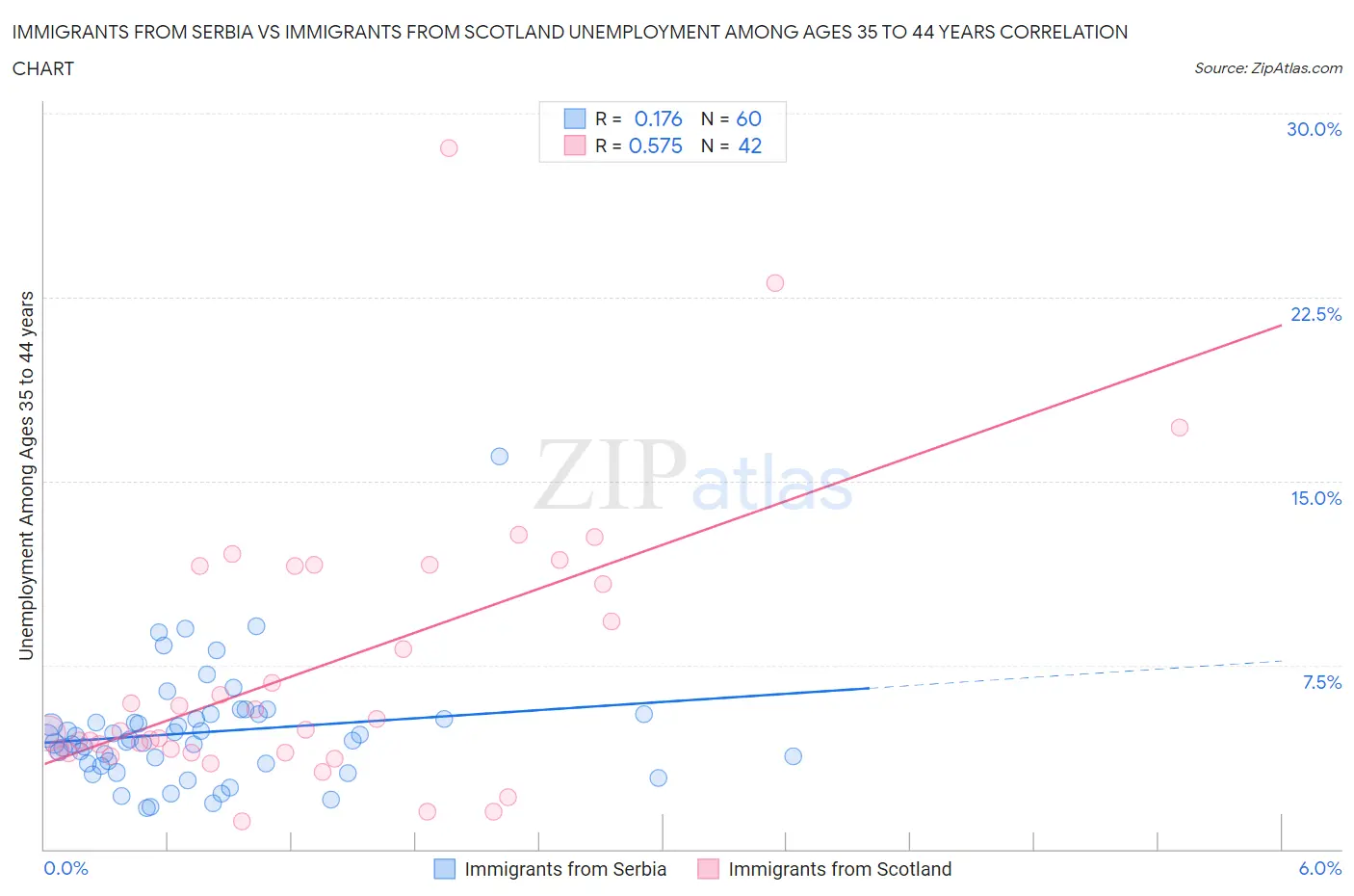 Immigrants from Serbia vs Immigrants from Scotland Unemployment Among Ages 35 to 44 years